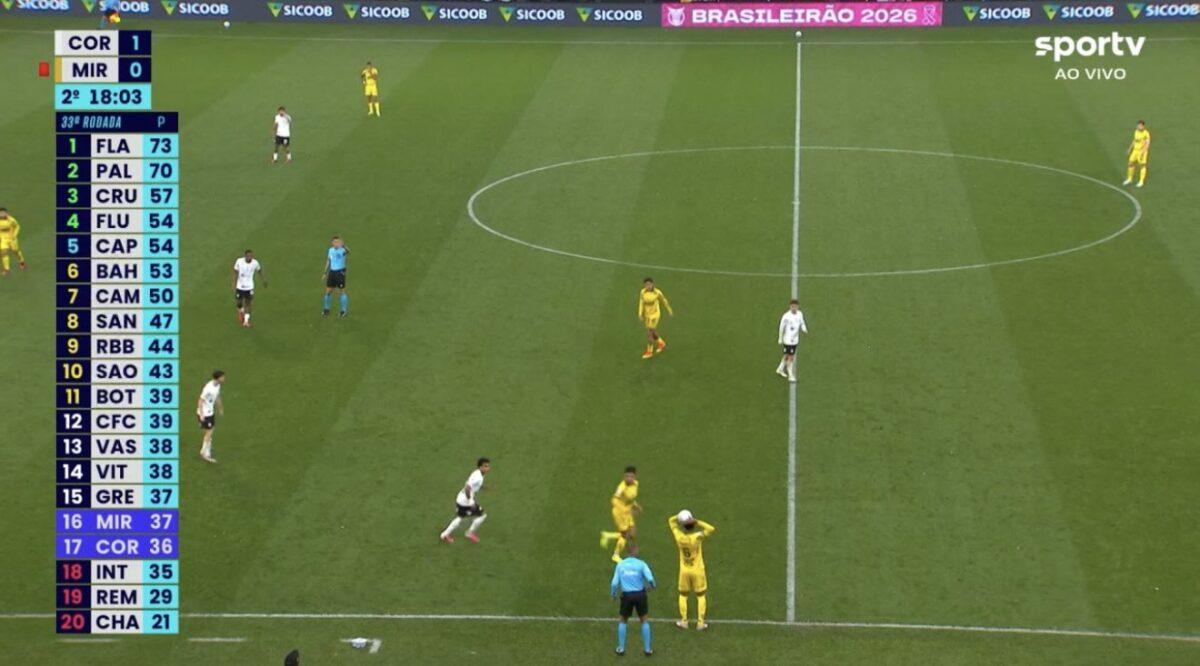Vitória do Corinthians encerra jejum e pressiona Vasco e Botafogo no Brasileirão